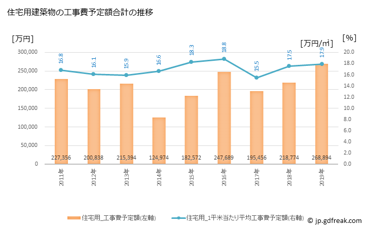 グラフ 年次 北方町(ｷﾀｶﾞﾀﾁｮｳ 岐阜県)の建築着工の動向 住宅用建築物の工事費予定額合計の推移