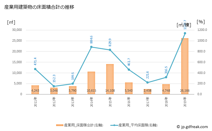 グラフ 年次 北方町(ｷﾀｶﾞﾀﾁｮｳ 岐阜県)の建築着工の動向 産業用建築物の床面積合計の推移