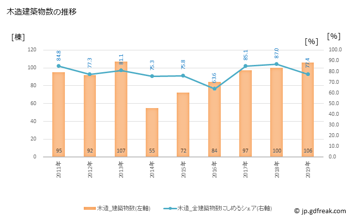 グラフ 年次 北方町(ｷﾀｶﾞﾀﾁｮｳ 岐阜県)の建築着工の動向 木造建築物数の推移