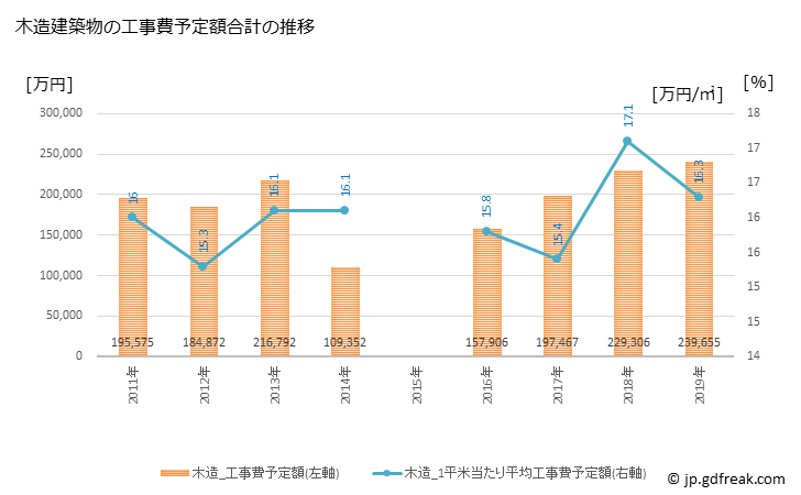 グラフ 年次 北方町(ｷﾀｶﾞﾀﾁｮｳ 岐阜県)の建築着工の動向 木造建築物の工事費予定額合計の推移