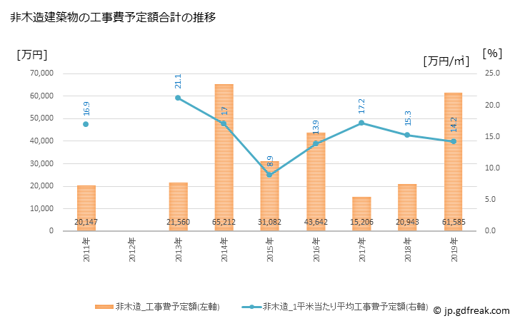 グラフ 年次 坂祝町(ｻｶﾎｷﾞﾁｮｳ 岐阜県)の建築着工の動向 非木造建築物の工事費予定額合計の推移