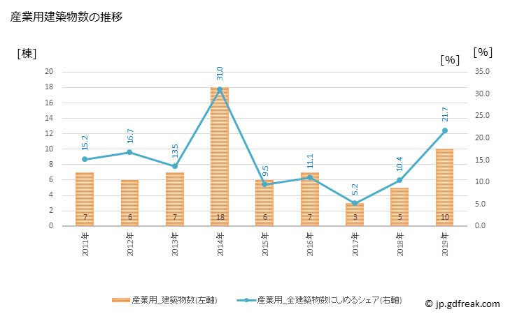 グラフ 年次 坂祝町(ｻｶﾎｷﾞﾁｮｳ 岐阜県)の建築着工の動向 産業用建築物数の推移