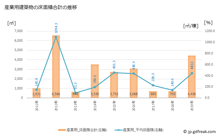 グラフ 年次 坂祝町(ｻｶﾎｷﾞﾁｮｳ 岐阜県)の建築着工の動向 産業用建築物の床面積合計の推移