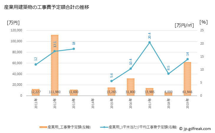 グラフ 年次 坂祝町(ｻｶﾎｷﾞﾁｮｳ 岐阜県)の建築着工の動向 産業用建築物の工事費予定額合計の推移