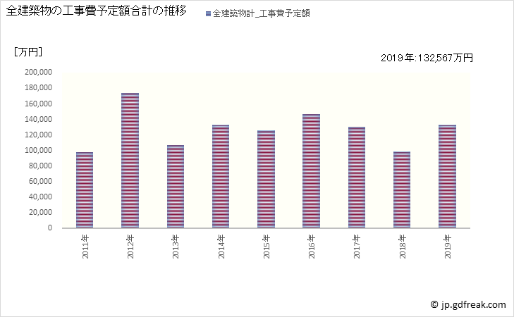 グラフ 年次 坂祝町(ｻｶﾎｷﾞﾁｮｳ 岐阜県)の建築着工の動向 全建築物の工事費予定額合計の推移
