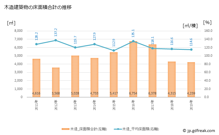 グラフ 年次 坂祝町(ｻｶﾎｷﾞﾁｮｳ 岐阜県)の建築着工の動向 木造建築物の床面積合計の推移