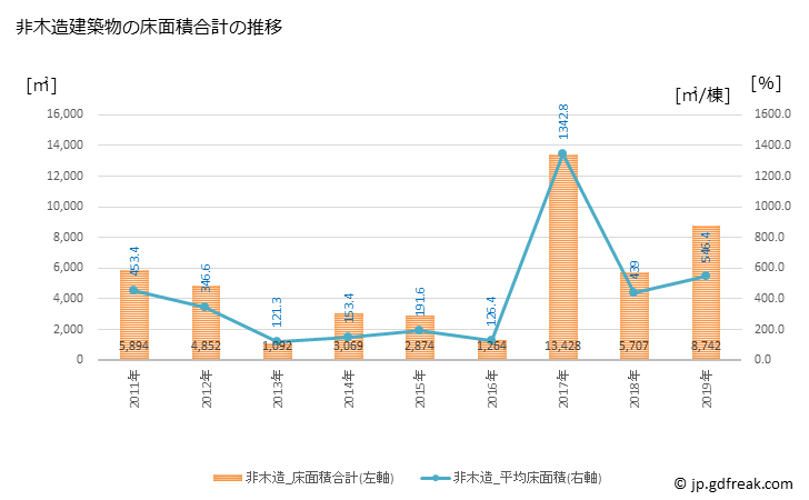 グラフ 年次 富加町(ﾄﾐｶﾁｮｳ 岐阜県)の建築着工の動向 非木造建築物の床面積合計の推移