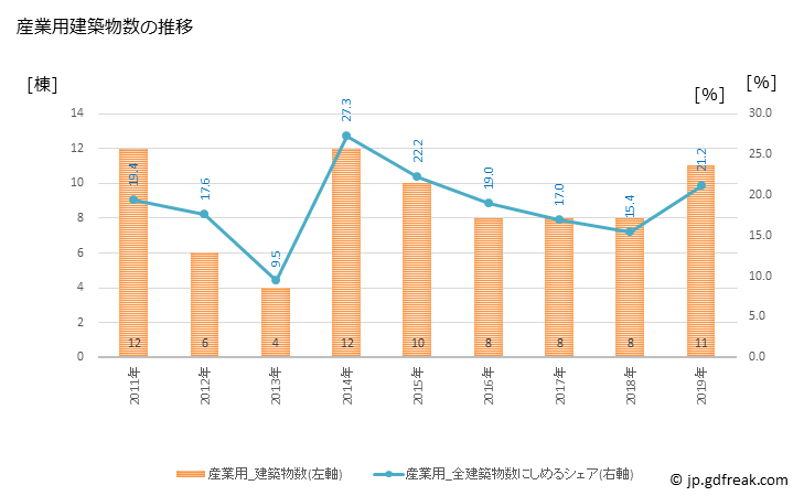 グラフ 年次 富加町(ﾄﾐｶﾁｮｳ 岐阜県)の建築着工の動向 産業用建築物数の推移