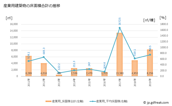 グラフ 年次 富加町(ﾄﾐｶﾁｮｳ 岐阜県)の建築着工の動向 産業用建築物の床面積合計の推移