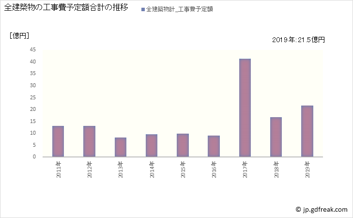 グラフ 年次 富加町(ﾄﾐｶﾁｮｳ 岐阜県)の建築着工の動向 全建築物の工事費予定額合計の推移