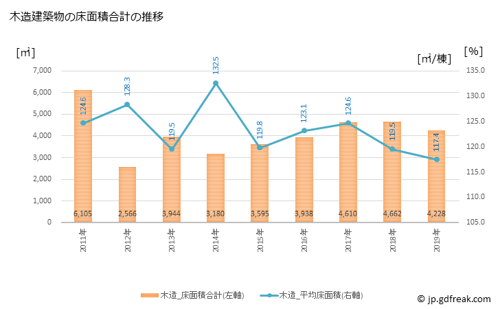 グラフ 年次 富加町(ﾄﾐｶﾁｮｳ 岐阜県)の建築着工の動向 木造建築物の床面積合計の推移