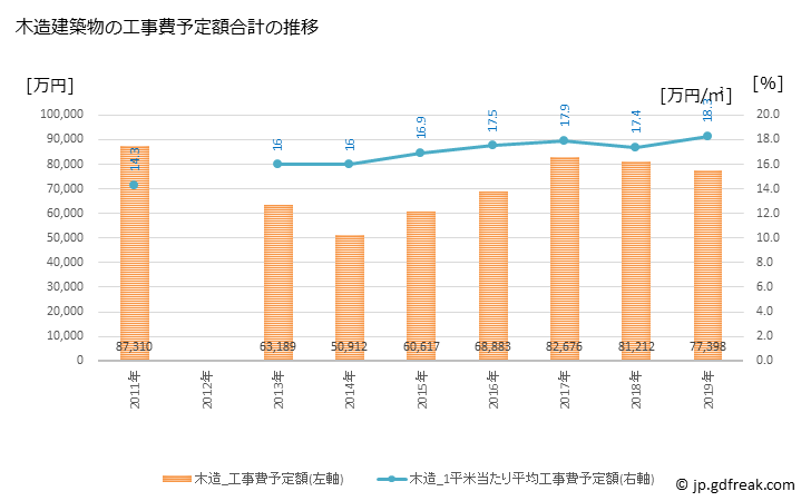 グラフ 年次 富加町(ﾄﾐｶﾁｮｳ 岐阜県)の建築着工の動向 木造建築物の工事費予定額合計の推移