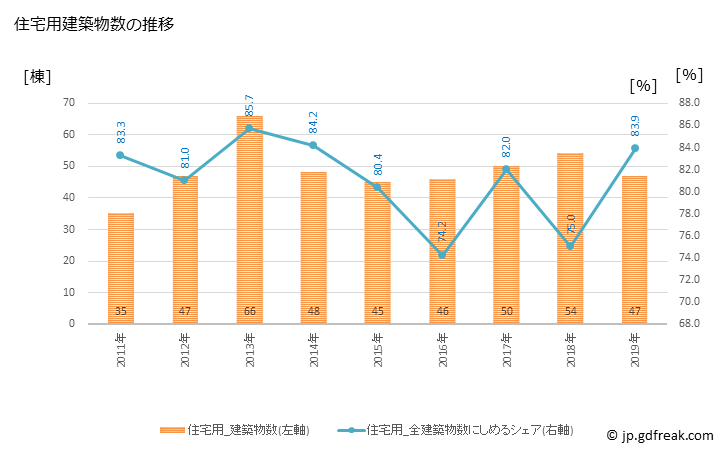 グラフ 年次 川辺町(ｶﾜﾍﾞﾁｮｳ 岐阜県)の建築着工の動向 住宅用建築物数の推移