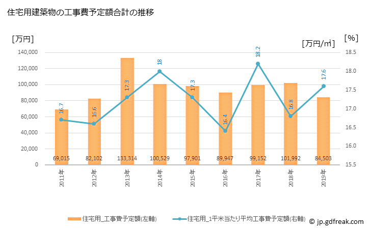 グラフ 年次 川辺町(ｶﾜﾍﾞﾁｮｳ 岐阜県)の建築着工の動向 住宅用建築物の工事費予定額合計の推移