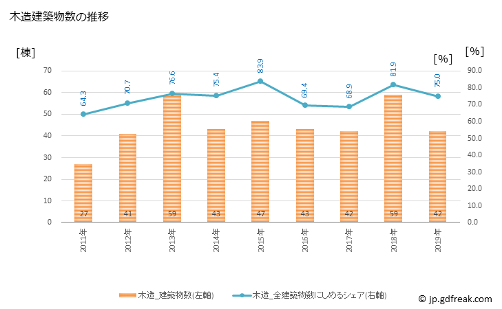 グラフ 年次 川辺町(ｶﾜﾍﾞﾁｮｳ 岐阜県)の建築着工の動向 木造建築物数の推移