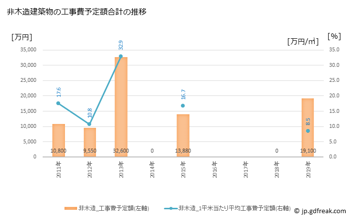 グラフ 年次 七宗町(ﾋﾁｿｳﾁｮｳ 岐阜県)の建築着工の動向 非木造建築物の工事費予定額合計の推移