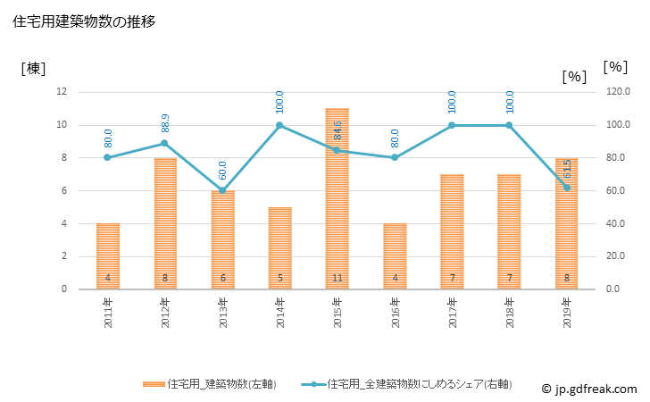 グラフ 年次 七宗町(ﾋﾁｿｳﾁｮｳ 岐阜県)の建築着工の動向 住宅用建築物数の推移