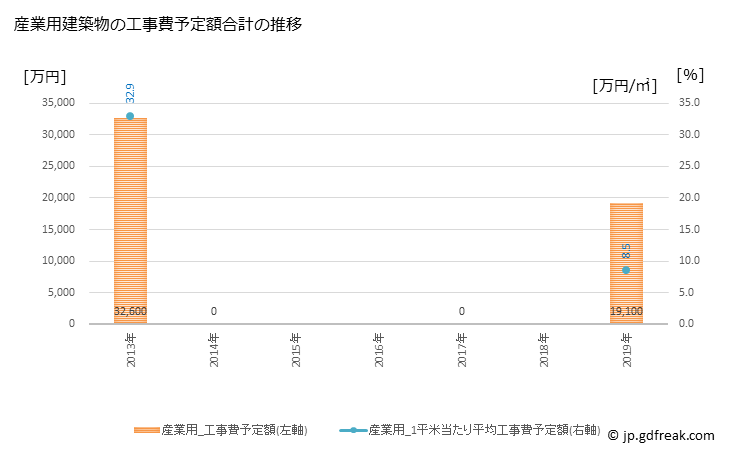 グラフ 年次 七宗町(ﾋﾁｿｳﾁｮｳ 岐阜県)の建築着工の動向 産業用建築物の工事費予定額合計の推移
