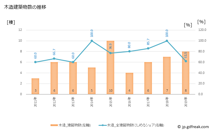 グラフ 年次 七宗町(ﾋﾁｿｳﾁｮｳ 岐阜県)の建築着工の動向 木造建築物数の推移