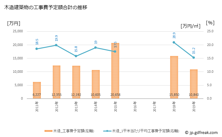 グラフ 年次 七宗町(ﾋﾁｿｳﾁｮｳ 岐阜県)の建築着工の動向 木造建築物の工事費予定額合計の推移