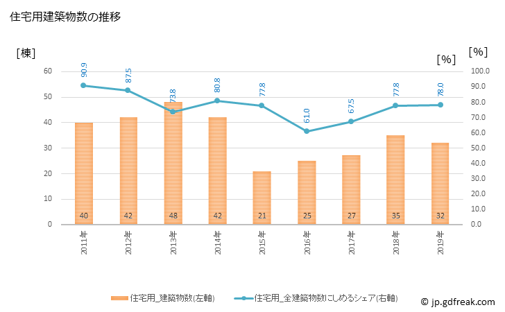 グラフ 年次 八百津町(ﾔｵﾂﾁｮｳ 岐阜県)の建築着工の動向 住宅用建築物数の推移