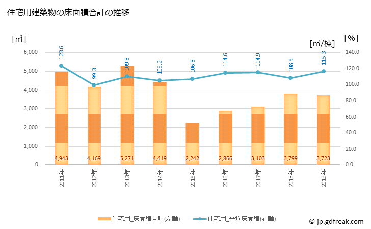 グラフ 年次 八百津町(ﾔｵﾂﾁｮｳ 岐阜県)の建築着工の動向 住宅用建築物の床面積合計の推移