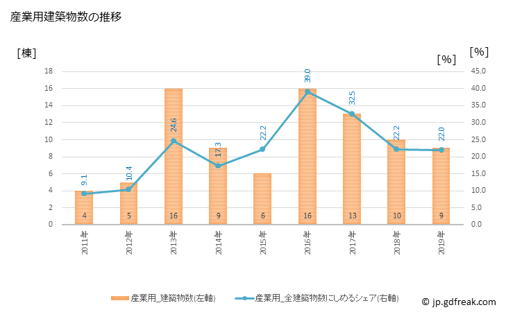 グラフ 年次 八百津町(ﾔｵﾂﾁｮｳ 岐阜県)の建築着工の動向 産業用建築物数の推移