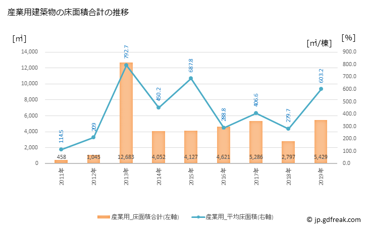 グラフ 年次 八百津町(ﾔｵﾂﾁｮｳ 岐阜県)の建築着工の動向 産業用建築物の床面積合計の推移