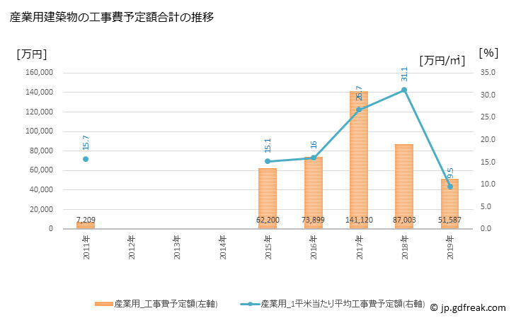 グラフ 年次 八百津町(ﾔｵﾂﾁｮｳ 岐阜県)の建築着工の動向 産業用建築物の工事費予定額合計の推移
