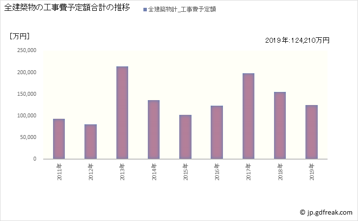 グラフ 年次 八百津町(ﾔｵﾂﾁｮｳ 岐阜県)の建築着工の動向 全建築物の工事費予定額合計の推移