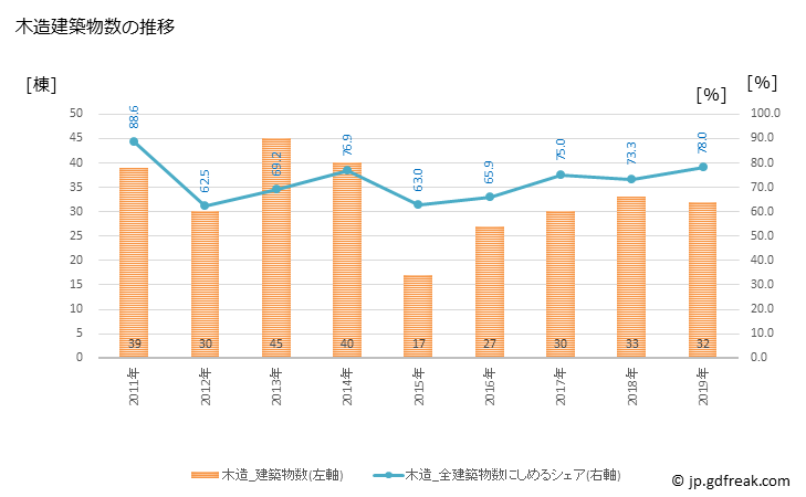 グラフ 年次 八百津町(ﾔｵﾂﾁｮｳ 岐阜県)の建築着工の動向 木造建築物数の推移