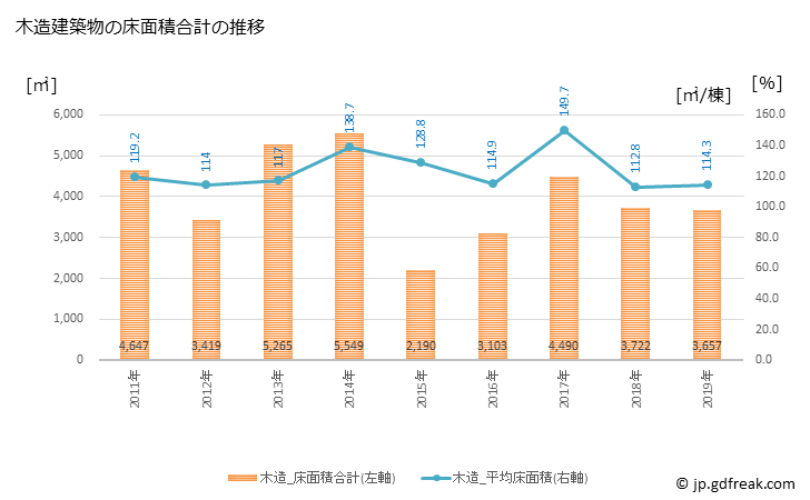 グラフ 年次 八百津町(ﾔｵﾂﾁｮｳ 岐阜県)の建築着工の動向 木造建築物の床面積合計の推移