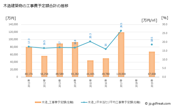 グラフ 年次 八百津町(ﾔｵﾂﾁｮｳ 岐阜県)の建築着工の動向 木造建築物の工事費予定額合計の推移