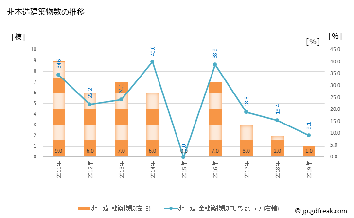 グラフ 年次 白川町(ｼﾗｶﾜﾁｮｳ 岐阜県)の建築着工の動向 非木造建築物数の推移