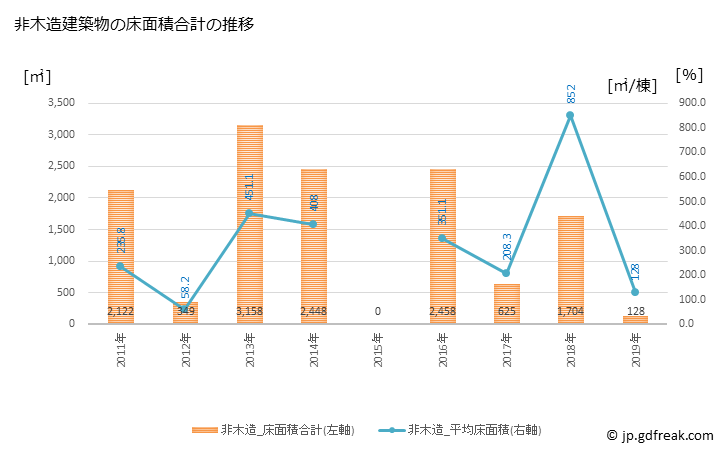 グラフ 年次 白川町(ｼﾗｶﾜﾁｮｳ 岐阜県)の建築着工の動向 非木造建築物の床面積合計の推移