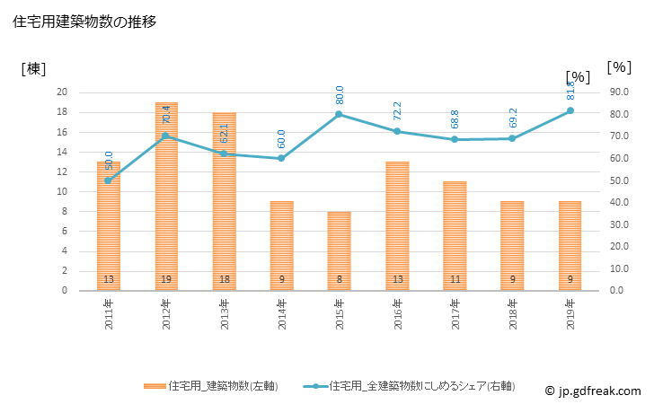 グラフ 年次 白川町(ｼﾗｶﾜﾁｮｳ 岐阜県)の建築着工の動向 住宅用建築物数の推移