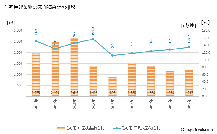 グラフ 年次 白川町(ｼﾗｶﾜﾁｮｳ 岐阜県)の建築着工の動向 住宅用建築物の床面積合計の推移