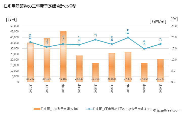 グラフ 年次 白川町(ｼﾗｶﾜﾁｮｳ 岐阜県)の建築着工の動向 住宅用建築物の工事費予定額合計の推移