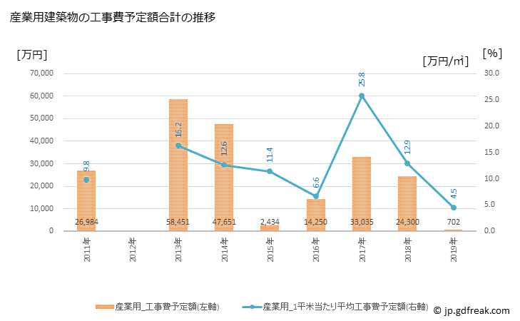 グラフ 年次 白川町(ｼﾗｶﾜﾁｮｳ 岐阜県)の建築着工の動向 産業用建築物の工事費予定額合計の推移