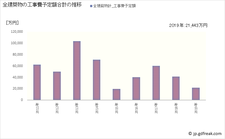 グラフ 年次 白川町(ｼﾗｶﾜﾁｮｳ 岐阜県)の建築着工の動向 全建築物の工事費予定額合計の推移