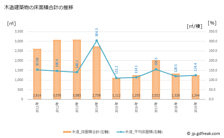 グラフ 年次 白川町(ｼﾗｶﾜﾁｮｳ 岐阜県)の建築着工の動向 木造建築物の床面積合計の推移