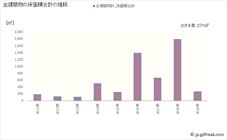 グラフ 年次 東白川村(ﾋｶﾞｼｼﾗｶﾜﾑﾗ 岐阜県)の建築着工の動向 全建築物の床面積合計の推移