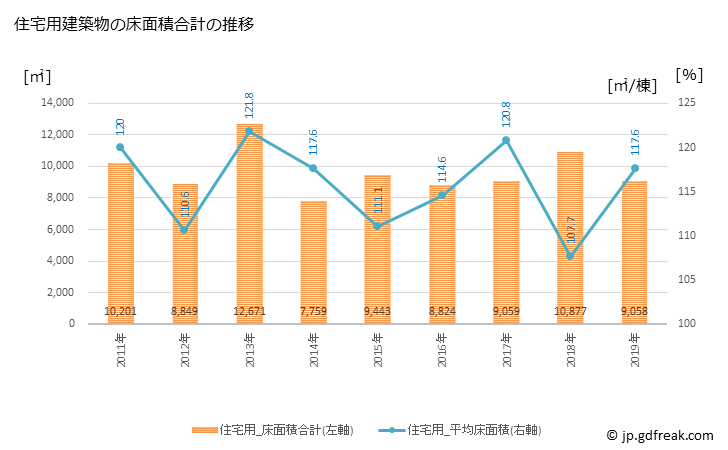 グラフ 年次 御嵩町(ﾐﾀｹﾁｮｳ 岐阜県)の建築着工の動向 住宅用建築物の床面積合計の推移