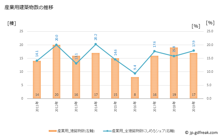 グラフ 年次 御嵩町(ﾐﾀｹﾁｮｳ 岐阜県)の建築着工の動向 産業用建築物数の推移