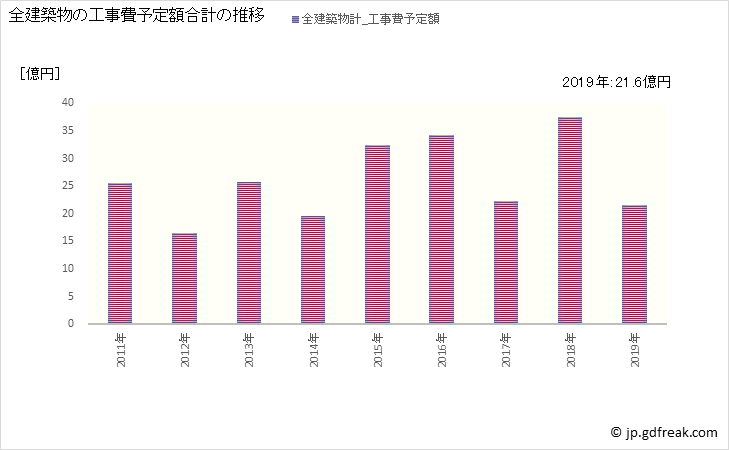グラフ 年次 御嵩町(ﾐﾀｹﾁｮｳ 岐阜県)の建築着工の動向 全建築物の工事費予定額合計の推移