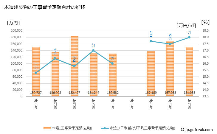 グラフ 年次 御嵩町(ﾐﾀｹﾁｮｳ 岐阜県)の建築着工の動向 木造建築物の工事費予定額合計の推移