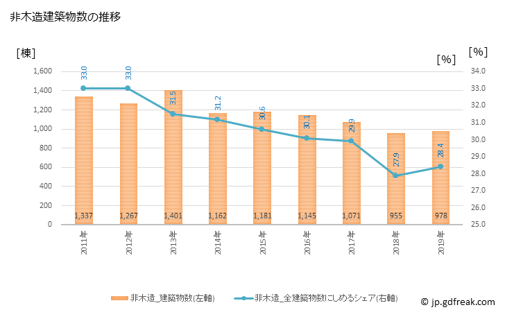 グラフ 年次 静岡市(ｼｽﾞｵｶｼ 静岡県)の建築着工の動向 非木造建築物数の推移