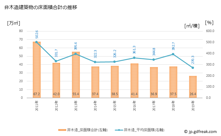 グラフ 年次 静岡市(ｼｽﾞｵｶｼ 静岡県)の建築着工の動向 非木造建築物の床面積合計の推移