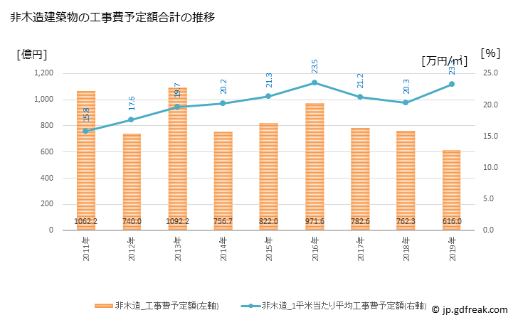 グラフ 年次 静岡市(ｼｽﾞｵｶｼ 静岡県)の建築着工の動向 非木造建築物の工事費予定額合計の推移