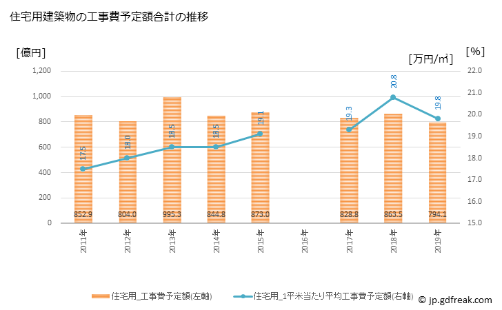 グラフ 年次 静岡市(ｼｽﾞｵｶｼ 静岡県)の建築着工の動向 住宅用建築物の工事費予定額合計の推移